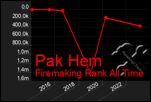 Total Graph of Pak Hem