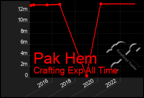 Total Graph of Pak Hem