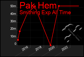 Total Graph of Pak Hem