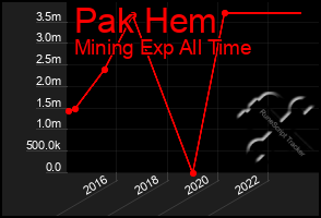 Total Graph of Pak Hem