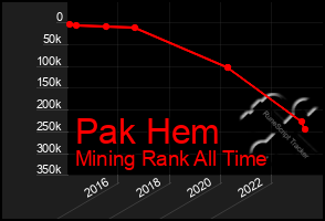 Total Graph of Pak Hem