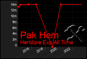 Total Graph of Pak Hem