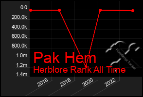 Total Graph of Pak Hem