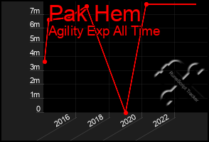 Total Graph of Pak Hem