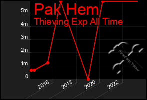 Total Graph of Pak Hem