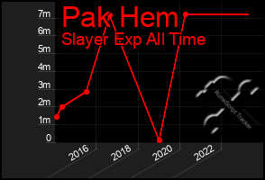 Total Graph of Pak Hem