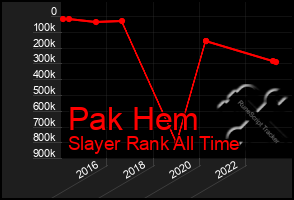 Total Graph of Pak Hem