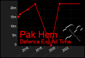 Total Graph of Pak Hem