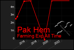 Total Graph of Pak Hem