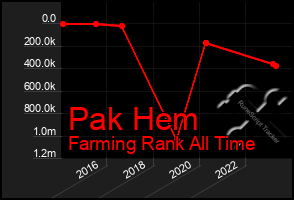 Total Graph of Pak Hem