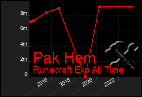 Total Graph of Pak Hem