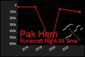 Total Graph of Pak Hem