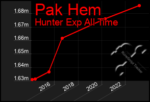 Total Graph of Pak Hem