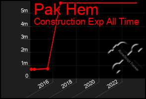 Total Graph of Pak Hem