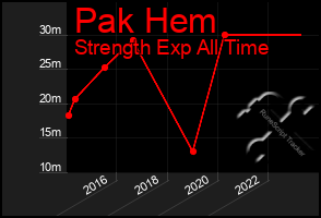 Total Graph of Pak Hem