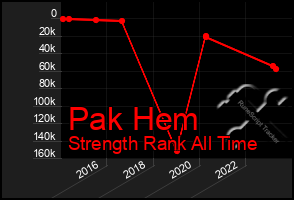 Total Graph of Pak Hem