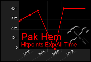 Total Graph of Pak Hem