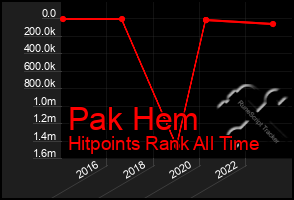 Total Graph of Pak Hem