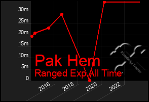 Total Graph of Pak Hem