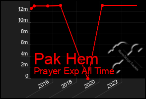 Total Graph of Pak Hem