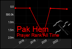 Total Graph of Pak Hem