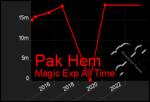 Total Graph of Pak Hem