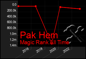 Total Graph of Pak Hem