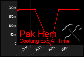 Total Graph of Pak Hem