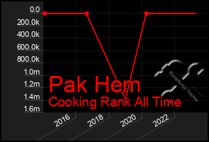 Total Graph of Pak Hem