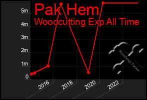 Total Graph of Pak Hem