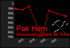 Total Graph of Pak Hem