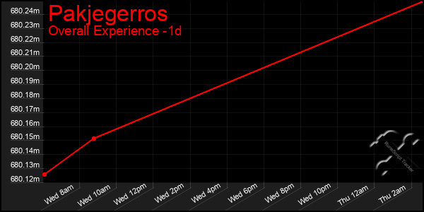 Last 24 Hours Graph of Pakjegerros