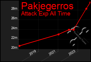 Total Graph of Pakjegerros