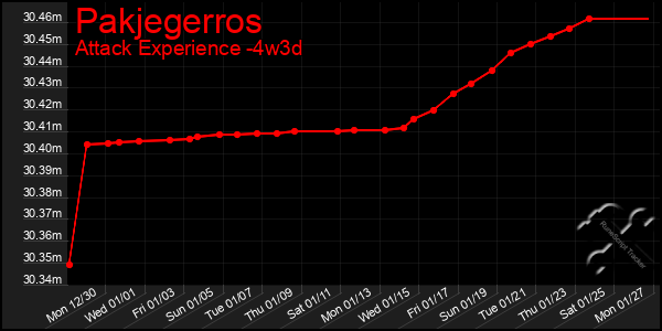 Last 31 Days Graph of Pakjegerros