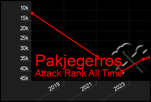 Total Graph of Pakjegerros