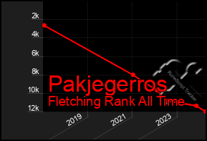 Total Graph of Pakjegerros