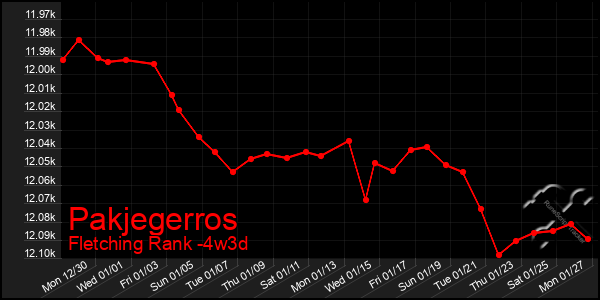 Last 31 Days Graph of Pakjegerros