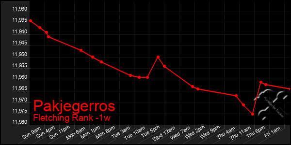 Last 7 Days Graph of Pakjegerros