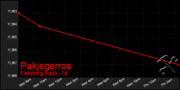 Last 24 Hours Graph of Pakjegerros