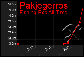 Total Graph of Pakjegerros