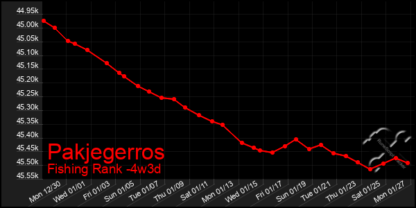 Last 31 Days Graph of Pakjegerros