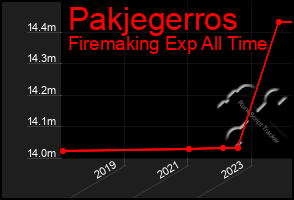 Total Graph of Pakjegerros