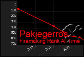 Total Graph of Pakjegerros