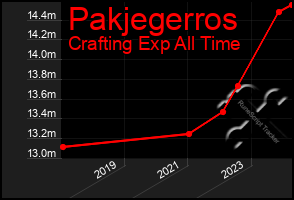 Total Graph of Pakjegerros