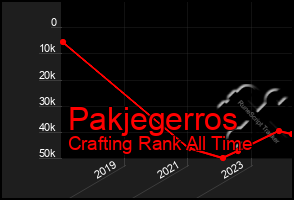 Total Graph of Pakjegerros