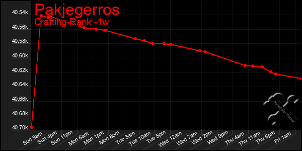 Last 7 Days Graph of Pakjegerros