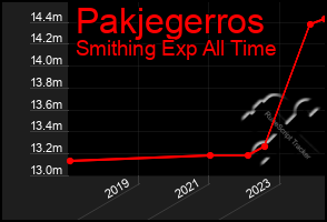 Total Graph of Pakjegerros