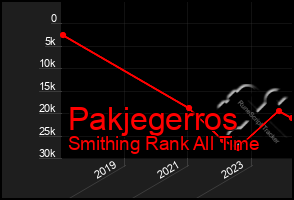 Total Graph of Pakjegerros