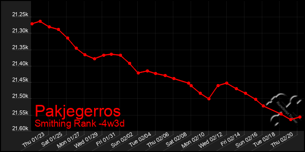 Last 31 Days Graph of Pakjegerros