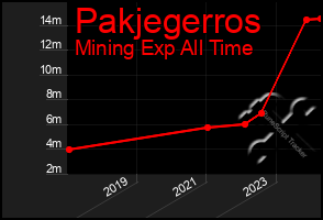 Total Graph of Pakjegerros